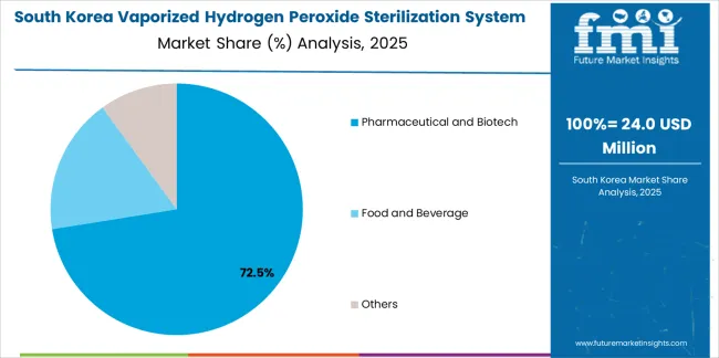 Vaporized Hydrogen Peroxide Sterilization System Market South Korea Market Share Analysis By Application Vaporized Hydrogen Peroxide Sterilization System Market South Korea Market Share Analysis By Application