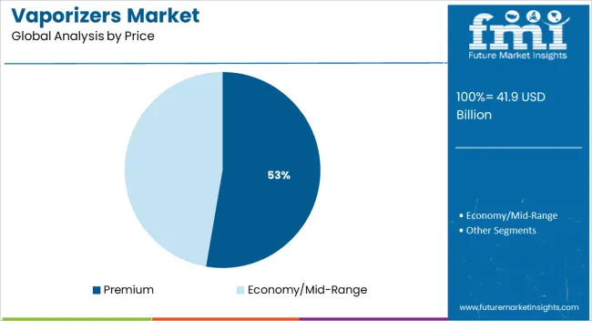 Vaporizers Market Analysis By Price