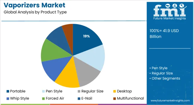 Vaporizers Market Analysis By Product Type