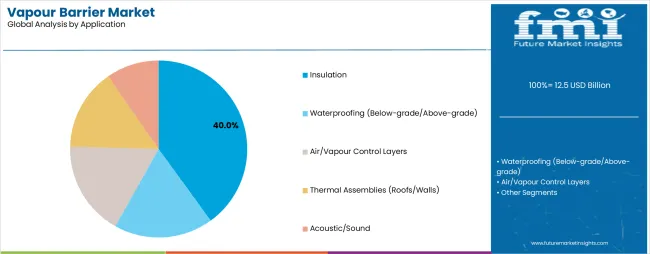 Vapour Barrier Market Analysis By Application
