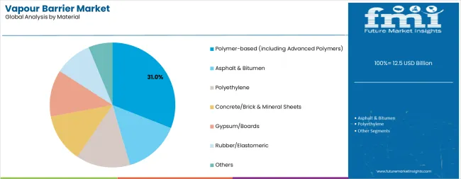 Vapour Barrier Market Analysis By Material