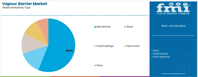 Vapour Barrier Market Analysis By Type