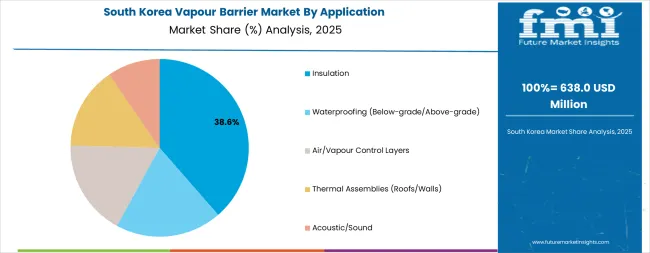 Vapour Barrier Market South Korea Market Share Analysis By Application