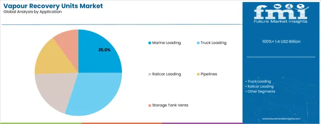 Vapour Recovery Units Market Analysis By Application
