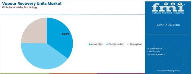 Vapour Recovery Units Market Analysis By Technology