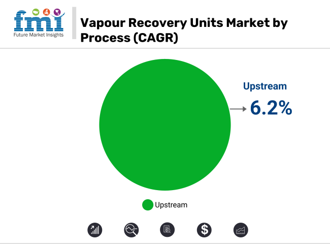 Vapour Recovery Units Market By Process