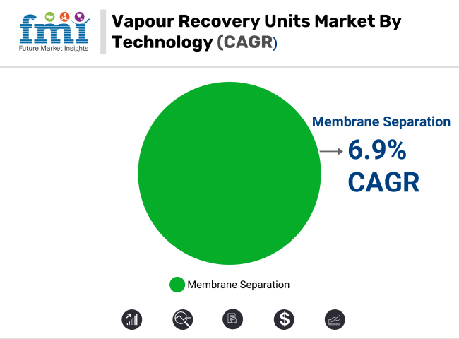 Vapour Recovery Units Market By Technology
