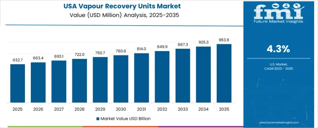Vapour Recovery Units Market Country Value Analysis