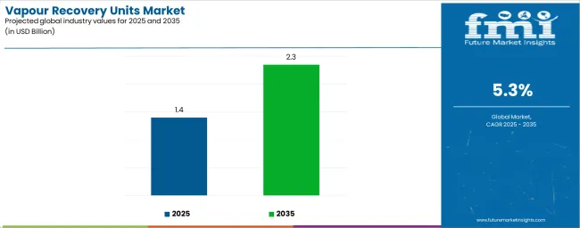 Vapour Recovery Units Market Industry Value Analysis