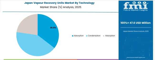 Vapour Recovery Units Market Japan Market Share Analysis By Technology
