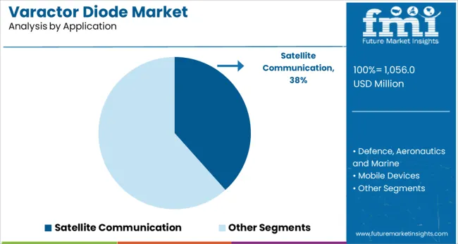 Varactor Diode Market Analysis By Application