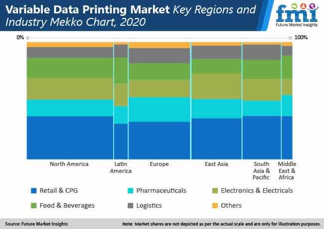 variable data printing market key regions and industry mekko chart