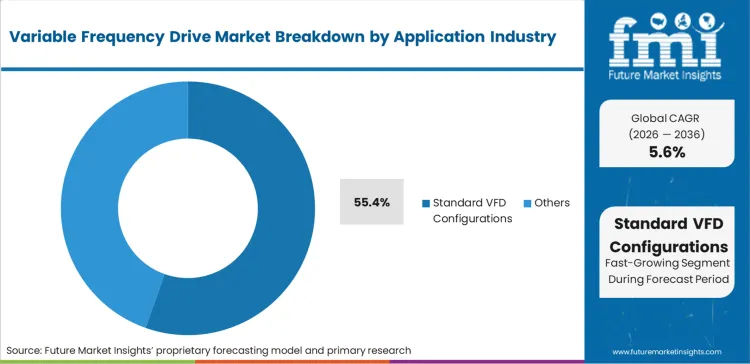 Variable Frequency Drive Market Analysis By Application