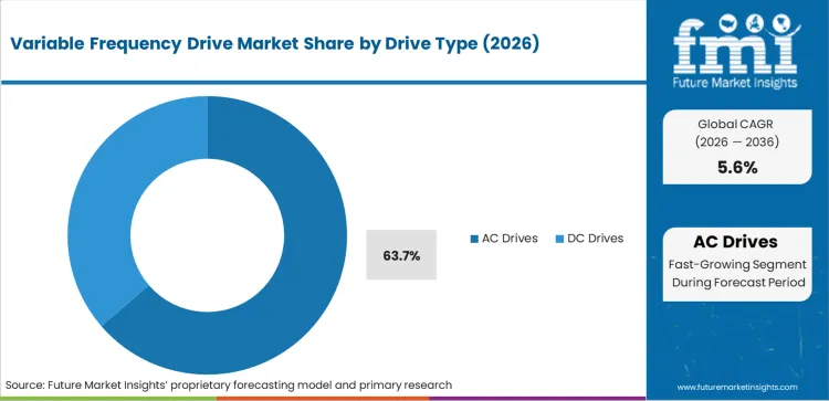 Variable Frequency Drive Market Analysis By Drive Type