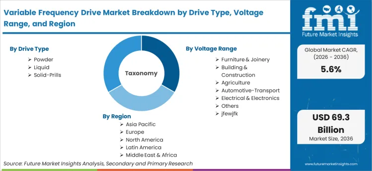 Variable Frequency Drive Market Breakdown By Drive Type, Voltage Range, And Region