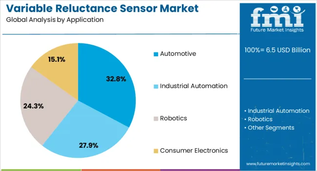 Variable Reluctance Sensor Market Analysis By Application