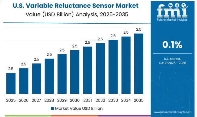 Variable Reluctance Sensor Market Country Value Analysis