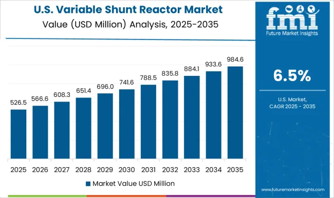 Variable Shunt Reactor Market Country Value Analysis