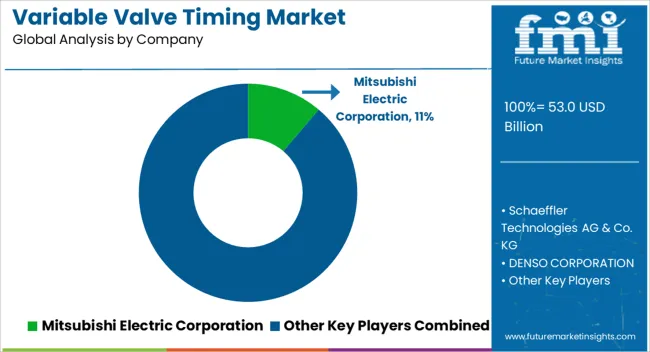 Variable Valve Timing Market Analysis By Company