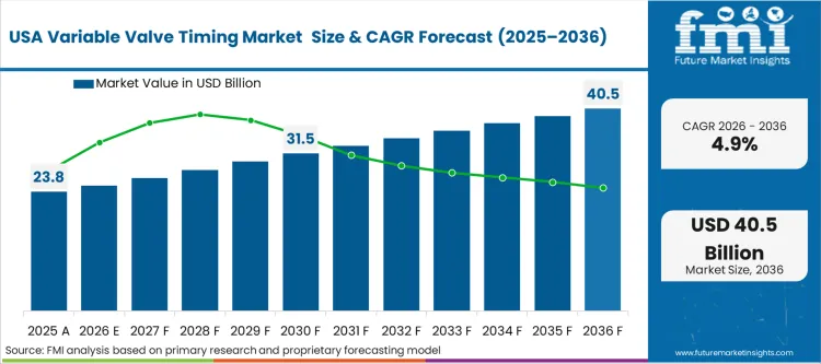 Variable Valve Timing Market Country Value Analysis