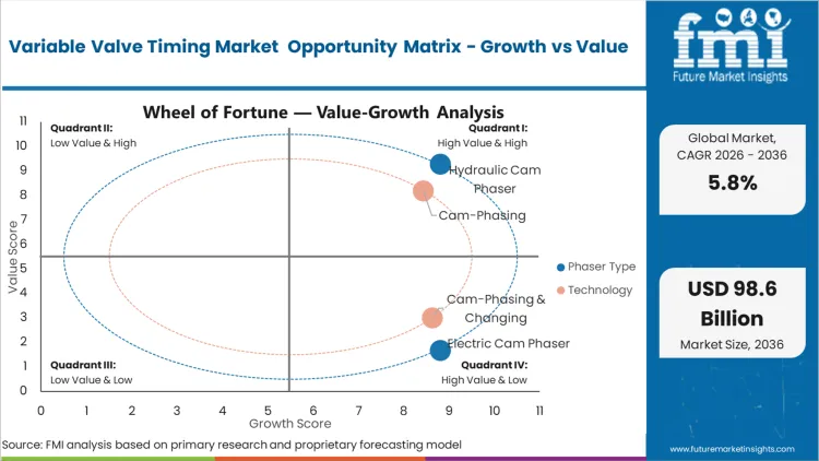 Variable Valve Timing Market Opportunity Matrix Growth Vs Value
