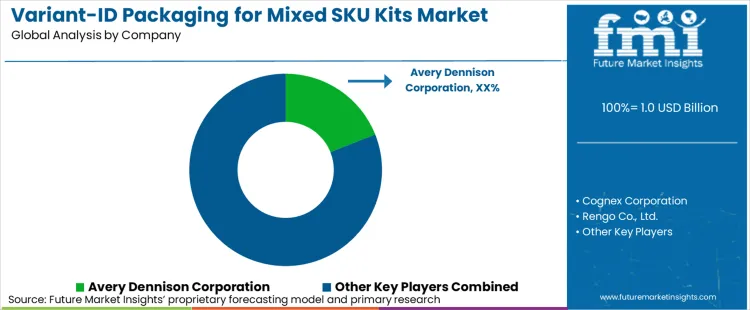 Variant Id Packaging For Mixed Sku Kits Market Analysis By Company