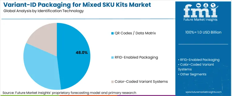 Variant Id Packaging For Mixed Sku Kits Market Analysis By Identification Technology