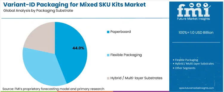 Variant Id Packaging For Mixed Sku Kits Market Analysis By Packaging Substrate