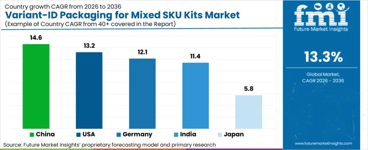 Variant Id Packaging For Mixed Sku Kits Market Cagr Analysis By Country