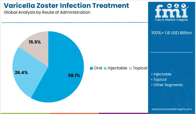 Varicella Zoster Infection Treatment Market Analysis By Route Of Administration