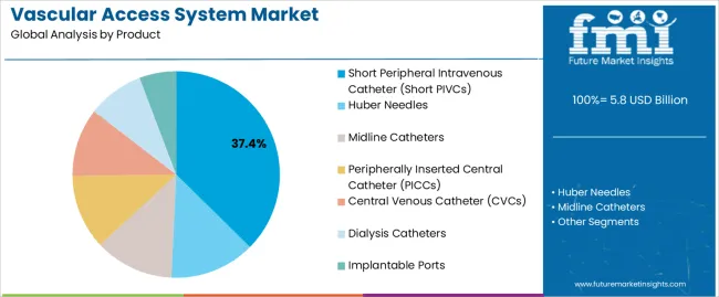 Vascular Access System Market Analysis By Product Vascular Access System Market Analysis By Product