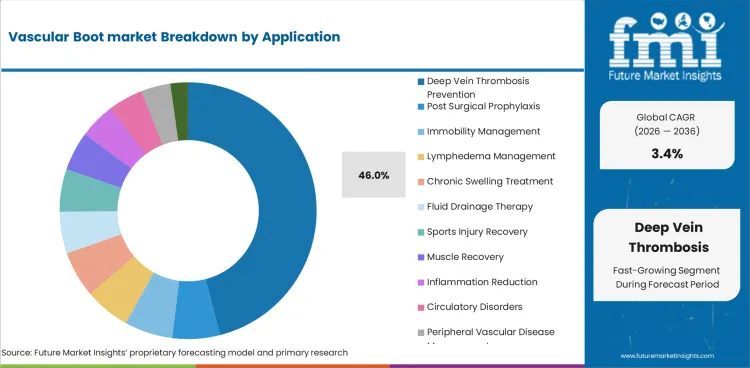 Vascular Boot Market Analysis By Application