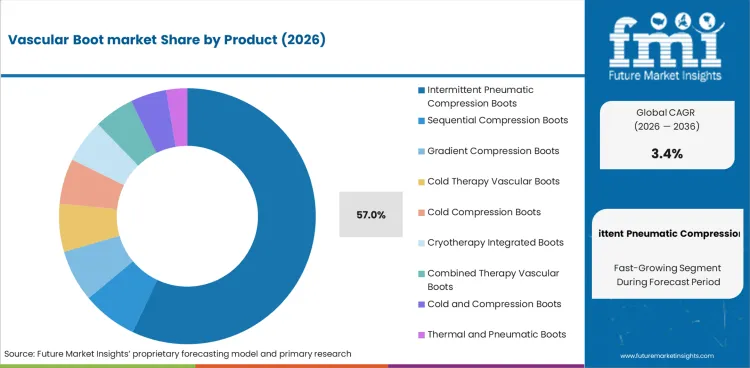 Vascular Boot Market Analysis By Product