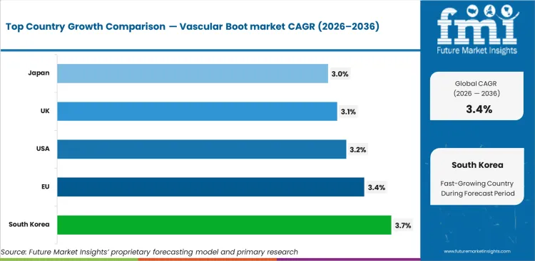 Vascular Boot Market Cagr Analysis By Country