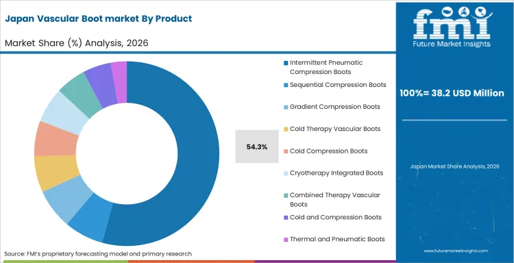 Vascular Boot Market Japan Market Share Analysis By Product