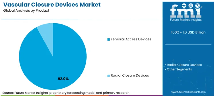 Vascular Closure Devices Market Analysis By Product