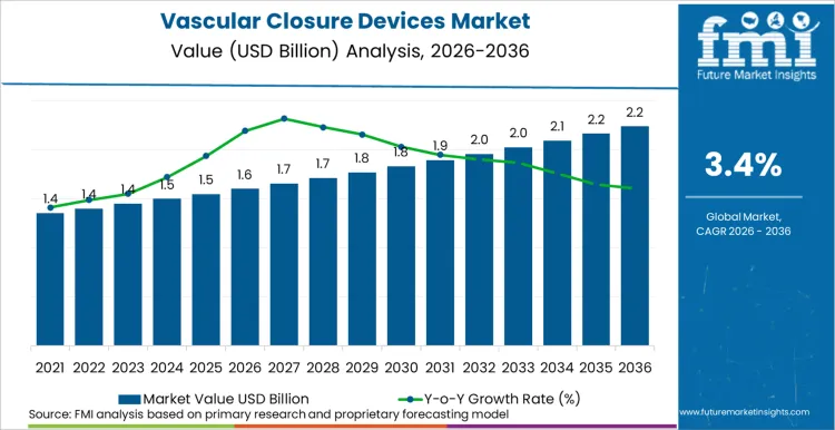 Vascular Closure Devices Market Market Value Analysis