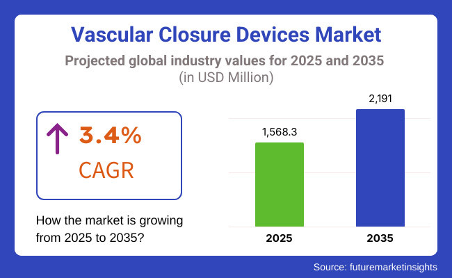 Vascular Closure Devices Market