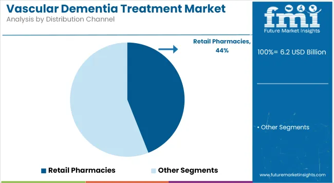 Vascular Dementia Treatment Market Analysis By Distribution Channel