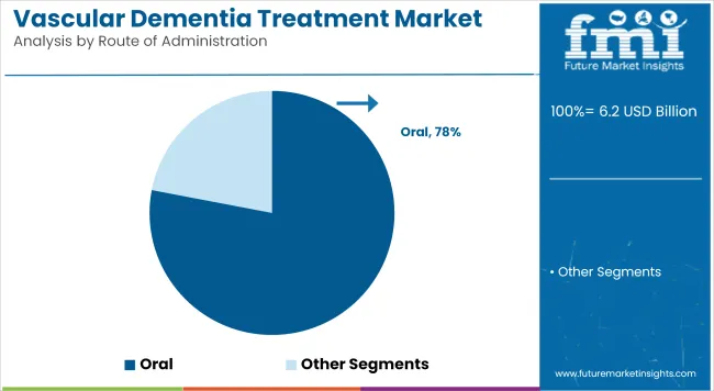 Vascular Dementia Treatment Market Analysis By Route Of Administration