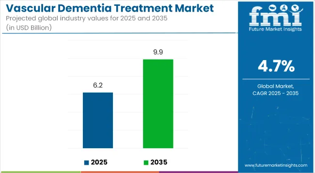 Vascular Dementia Treatment Market Industry Value Analysis