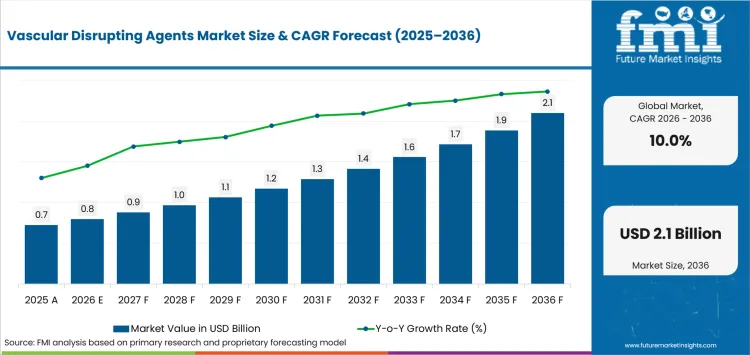Vascular Disrupting Agents Market Value Analysis Vascular Disrupting Agents Market Value Analysis