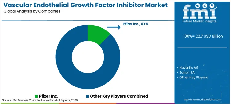 Vascular Endothelial Growth Factor Inhibitor Market Analysis By Company