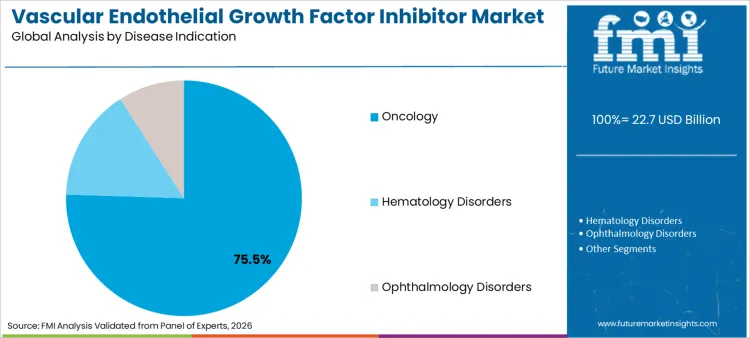 Vascular Endothelial Growth Factor Inhibitor Market Analysis By Disease Indication