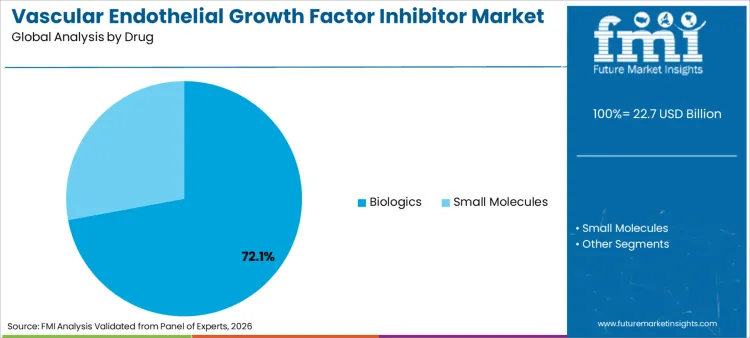 Vascular Endothelial Growth Factor Inhibitor Market Analysis By Drug