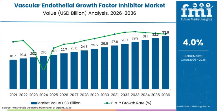 Vascular Endothelial Growth Factor Inhibitor Market Market Value Analysis