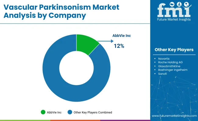 Vascular Parkinsonism Market Analysis By Company