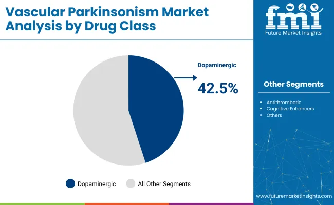 Vascular Parkinsonism Market Analysis By Drug Class