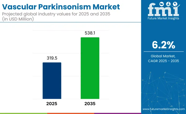 Vascular Parkinsonism Market