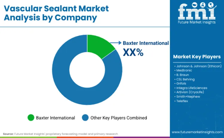 Vascular Sealant Market By Company